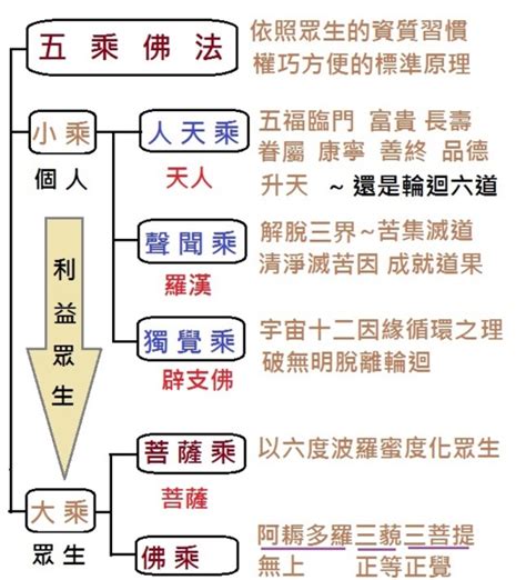 通天共乘|p303 第二篇 五乘佛法